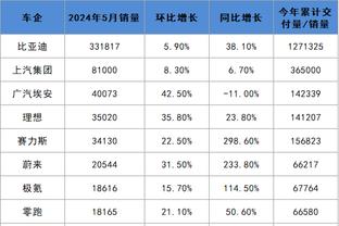 真铁啊！湖人首节三分球9中1&八村塁命中唯一进球